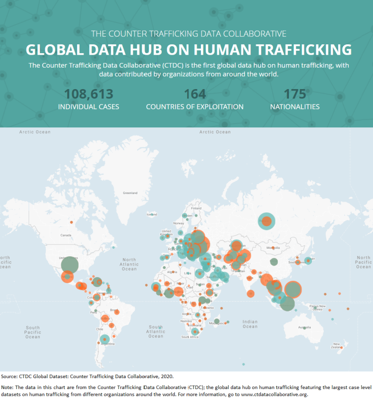 Counter Trafficking Data Collaborative Global Data Hub on Human Trafficking, 2020