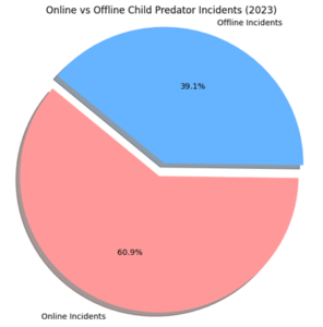 child predator protection